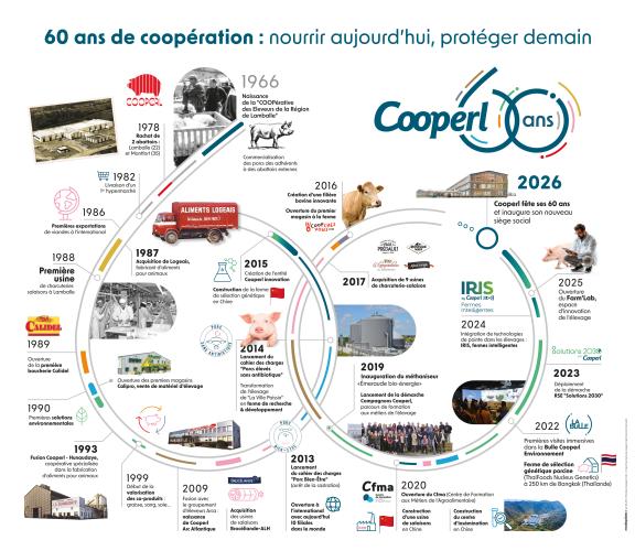 frise 60 ans Cooperl