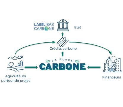 schéma la place carbone AVEC LABEL BAS CARBONE
